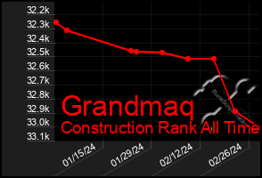 Total Graph of Grandmaq