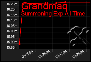 Total Graph of Grandmaq