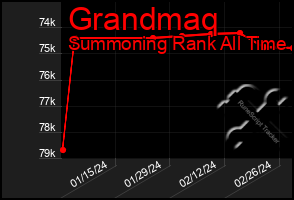 Total Graph of Grandmaq