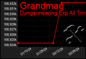 Total Graph of Grandmaq