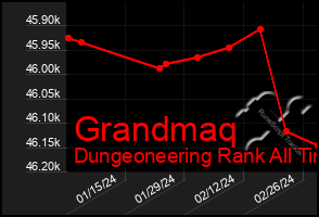 Total Graph of Grandmaq