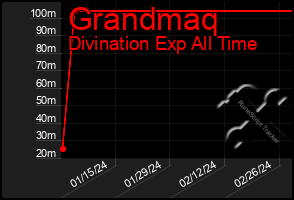 Total Graph of Grandmaq