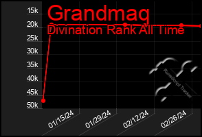 Total Graph of Grandmaq