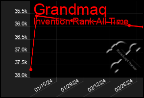 Total Graph of Grandmaq