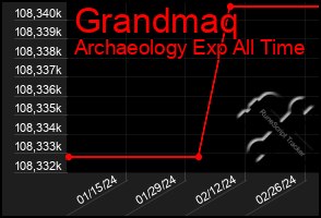 Total Graph of Grandmaq