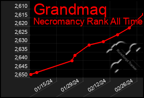 Total Graph of Grandmaq