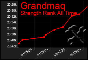 Total Graph of Grandmaq