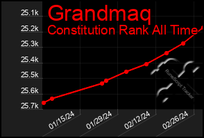 Total Graph of Grandmaq