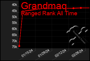 Total Graph of Grandmaq