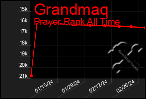 Total Graph of Grandmaq