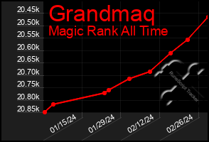 Total Graph of Grandmaq