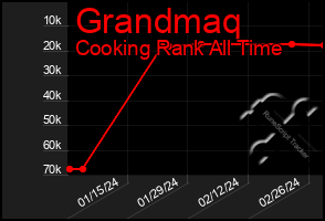 Total Graph of Grandmaq