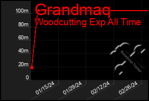 Total Graph of Grandmaq