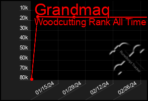 Total Graph of Grandmaq