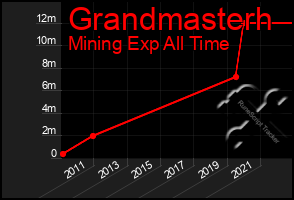 Total Graph of Grandmasterh