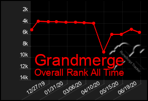 Total Graph of Grandmerge