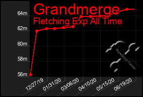 Total Graph of Grandmerge