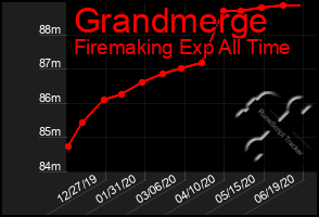 Total Graph of Grandmerge