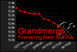 Total Graph of Grandmerge