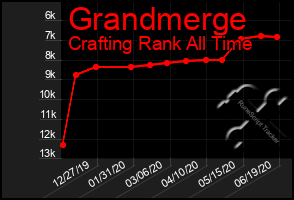 Total Graph of Grandmerge