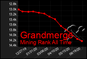 Total Graph of Grandmerge