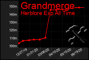 Total Graph of Grandmerge