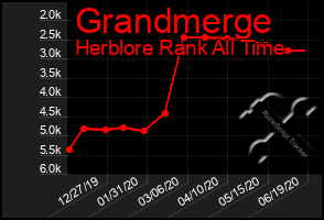 Total Graph of Grandmerge