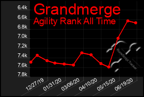 Total Graph of Grandmerge