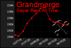 Total Graph of Grandmerge