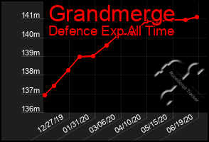 Total Graph of Grandmerge