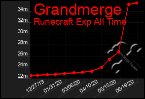 Total Graph of Grandmerge