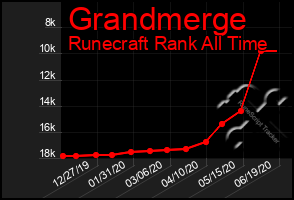 Total Graph of Grandmerge