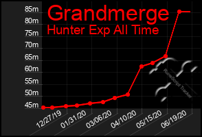 Total Graph of Grandmerge