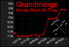 Total Graph of Grandmerge