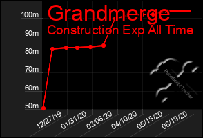 Total Graph of Grandmerge