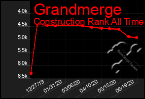 Total Graph of Grandmerge