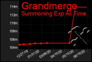 Total Graph of Grandmerge