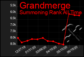 Total Graph of Grandmerge