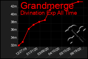 Total Graph of Grandmerge