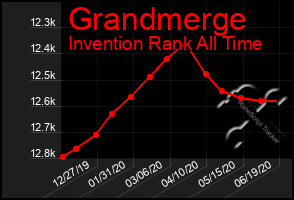 Total Graph of Grandmerge