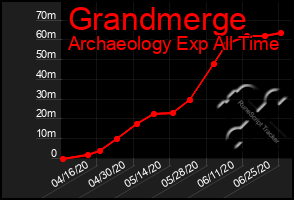 Total Graph of Grandmerge