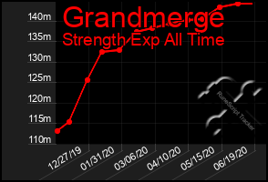 Total Graph of Grandmerge