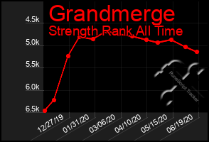 Total Graph of Grandmerge