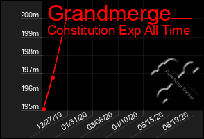 Total Graph of Grandmerge