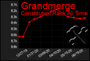 Total Graph of Grandmerge