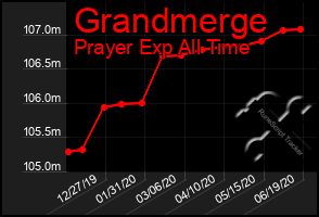 Total Graph of Grandmerge