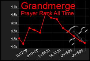 Total Graph of Grandmerge