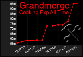 Total Graph of Grandmerge