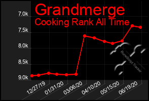 Total Graph of Grandmerge