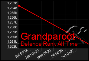 Total Graph of Grandparoot